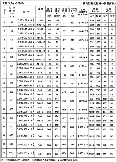 軸向型復式拉桿補償器（TFL）產品參數一