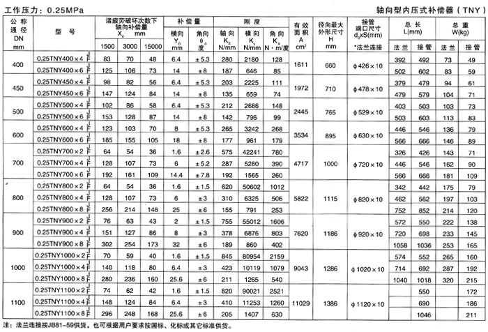 軸向型內壓式波紋補償器（TNY）產品參數二