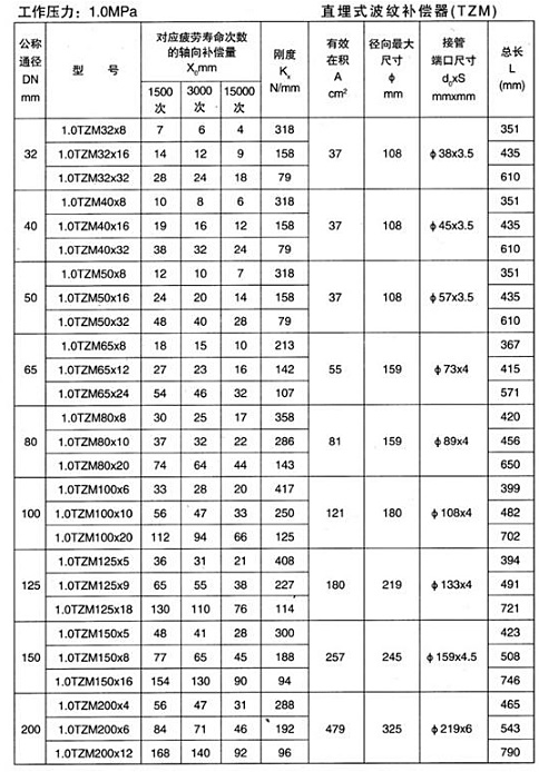 直埋式波紋補償器（TZM）產品參數一